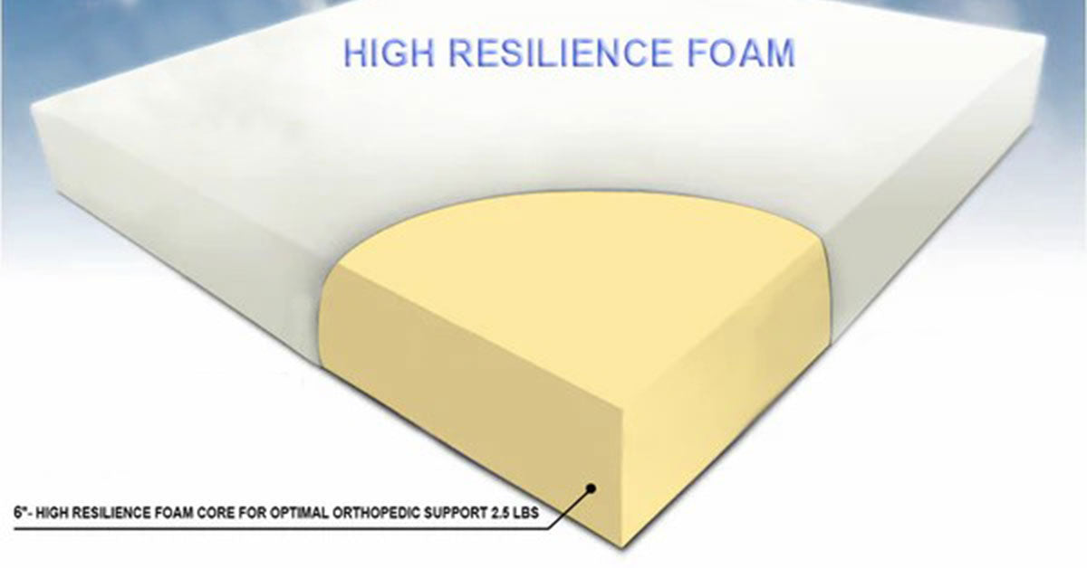 Diagram of a high resilience foam mattress core.